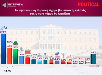 Interview: Ανεβαίνει στο 27% η πρόθεση ψήφου για ΝΔ - Στον πόντο ΕΛΑΣ με ΠΑΣΟΚ