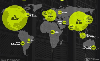 Στα 122,2 GW η παγκόσμια χωρητικότητα των Data Center - Πρωταγωνιστές ΗΠΑ και Κίνα, τρίτη η ΕΕ