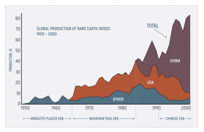 Η Κίνα σφίγγει τον έλεγχο στις σπάνιες γαίες - Oι μετοχές της μεταλλευτικής βιομηχανίας που θα μπορούσαν να εκραγούν - H πρόκληση της Metlen