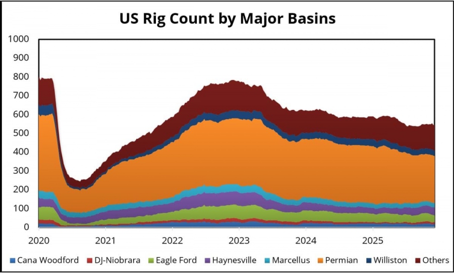 Σε επίπεδα ρεκόρ οι short  θέσεις των hedge funds στο πετρέλαιο