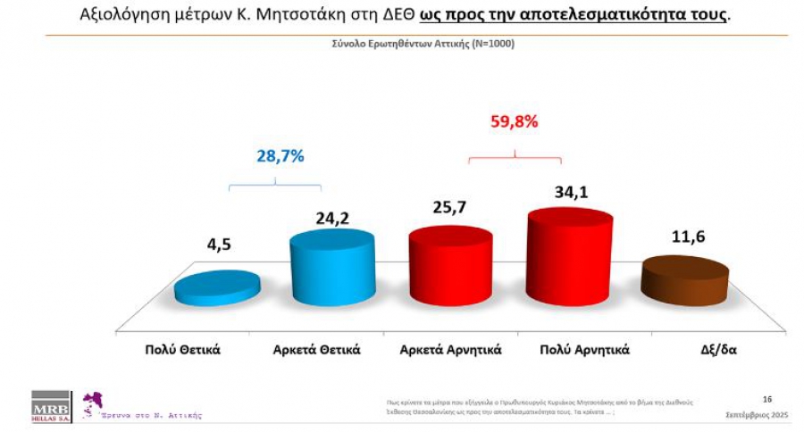 Έρευνα της MRB για το Ε.Ε.Α.: To 59,8% κρίνει αρνητικά τα μέτρα – Το 73,1% δεν βλέπει ουσιαστική ενίσχυση των ΜμΕ