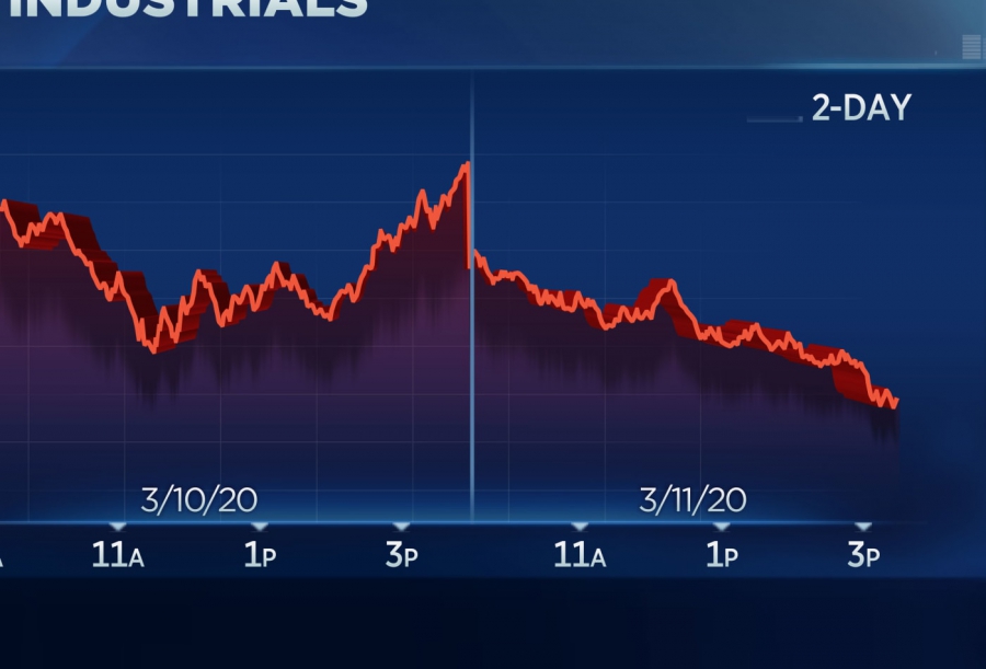 Kατακόρυφη πτώση στη Wall Street - 1466 μονάδες υποχώρησε ο Dow - 5,46% κάτω ο S&P 500 energy sector