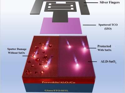 Επιστήμονες κατασκεύασαν ηλιακό κύτταρο περοβσκίτη με απόδοση 16,5% (PV Magazine)