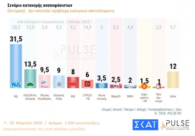 Pulse: Στο 31,5% ενισχύθηκε η ΝΔ, στο 13,5% το ΠΑΣΟΚ - Το 72% επικροτεί την αμυντική συνδρομή στην Κύπρο