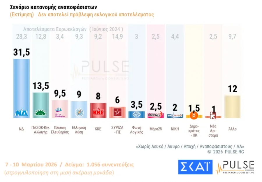Pulse: Στο 31,5% ενισχύθηκε η ΝΔ, στο 13,5% το ΠΑΣΟΚ - Το 72% επικροτεί την αμυντική συνδρομή στην Κύπρο