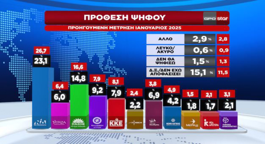 GPO: Πτώση για ΝΔ, ΠΑΣΟΚ, άνοδος Πλεύσης, Ελληνικής Λύσης  - Ευθύνες στο Μαξίμου για τα Τέμπη