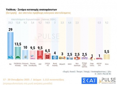 Οριακά κέρδη για ΝΔ και ΠΑΣΟΚ στο γκάλοπ της Pulse - Θετικά βλέπει το 11% το κόμμα Τσίπρα