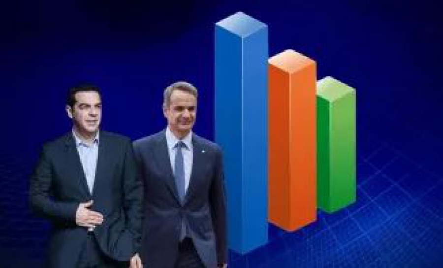 Δημοσκόπηση Pulse για ΣΚΑΪ: Με 6,5 μονάδες προηγείται η ΝΔ έναντι του ΣΥΡΙΖΑ