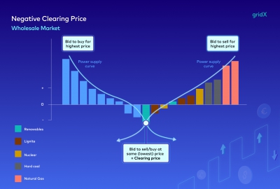 Οι αρνητικές τιμές ενέργειας θα περιορίσουν την πράσινη ανάπτυξη σε όλη την Ευρώπη (Montel)