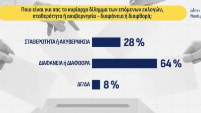 Alco-Πρόθεση ψήφου: ΝΔ 24% (23,5%), ΕΛΑΣ 14,7% (12,8%) - ΠΑΣΟΚ 10,4% (10%) - Πτώση Καρυστιανού 7,8% (9,5%)