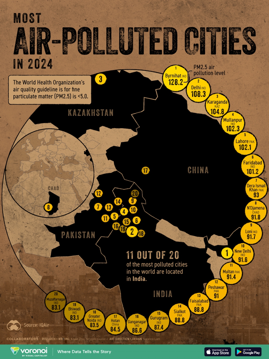 Η Ινδία πρωταθλήτρια στην ατμοσφαιρική ρύπανση του αέρα των πόλεων (Visual Capitalist)
