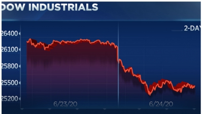 Στο κόκκινο η Wall Street - 708 μονάδες έχασε ο Dow - Πτώση 5,53% για τον S&P 500 energy sector