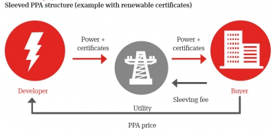 ΕΣΑΗ: Χωρίς πλαφόν τα PPA για την ηλεκτροπαραγωγή - Όχι σε περιοριστικές τυποποιήσεις